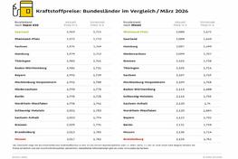Aktuell tanken Autofahrer im Südwesten am preiswertesten - Saarland und Rheinland-Pfalz am niedrigsten, Brandenburg und Hessen am teuersten