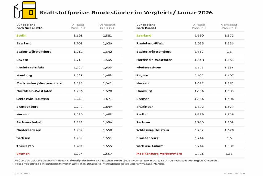 Berlin und Saarland zum Tanken am günstigsten - Bremen und Mecklenburg-Vorpommern mit den höchsten Kraftstoffpreisen