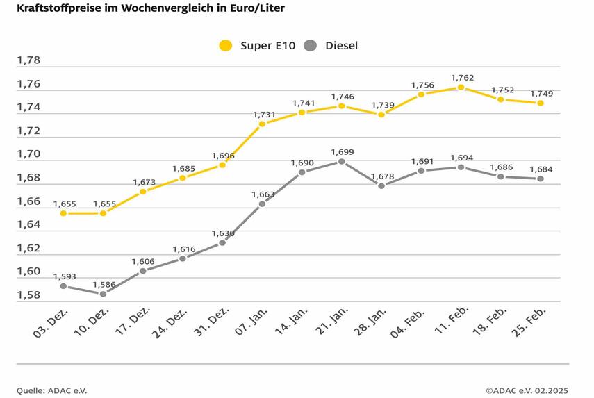 ADAC: Niedrigerer Ölpreis und stärkerer Euro sollten günstigeres Tanken ermöglichen