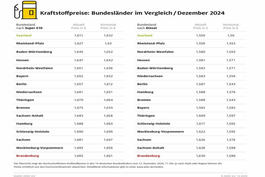 Tanken im Saarland am günstigsten - Autofahrer in Brandenburg zahlen die höchsten Spritpreise